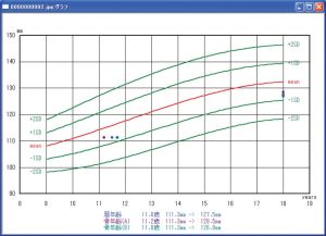 成長予測グラフ