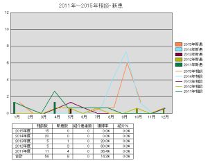 新患管理